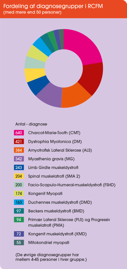 graf overfordeling af diagnosegrupper i RCFM