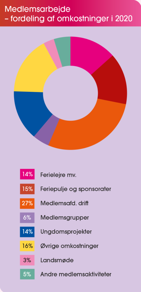 fordeling af medlemsomkostninger