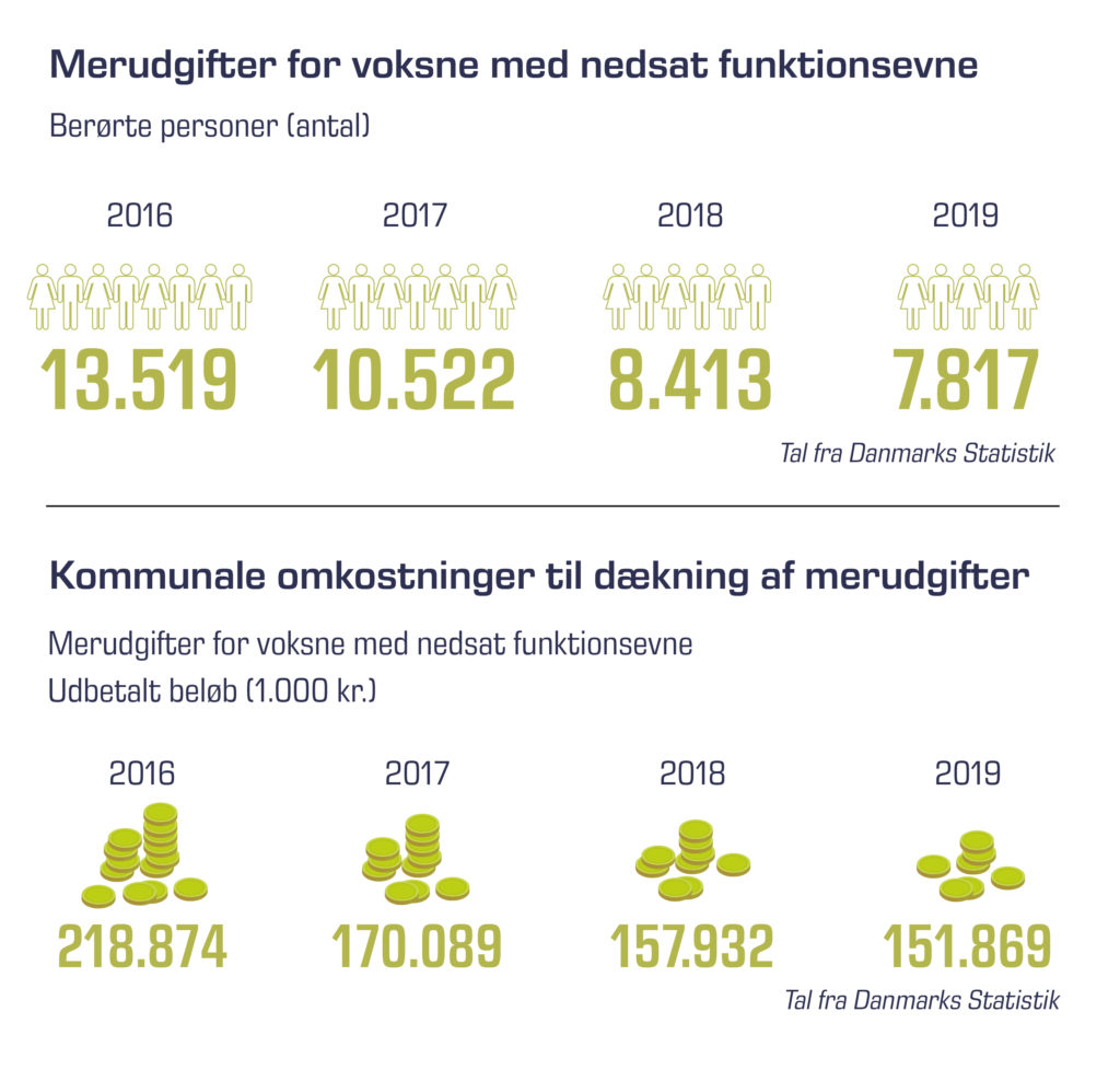 infografik om merudgifter