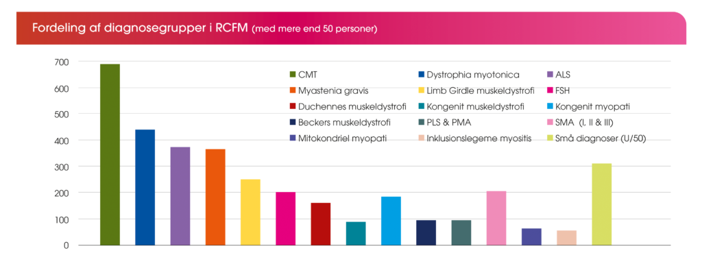 Diagnosefordeling i RCFM brugere 2022