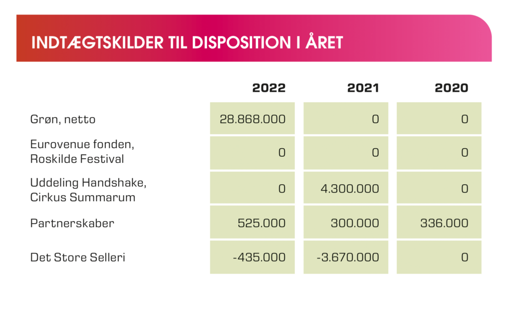 graf for indtægter fra diverse indsamlingsaktiviteter i 2020-2022