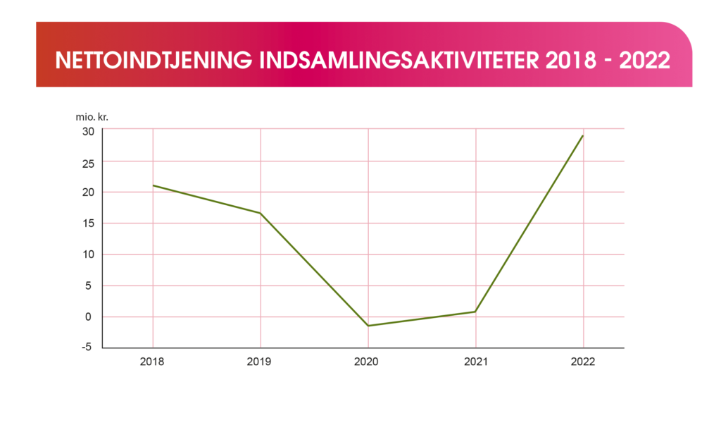 Grafer over indtægter fra indsamling fra 2018-2022