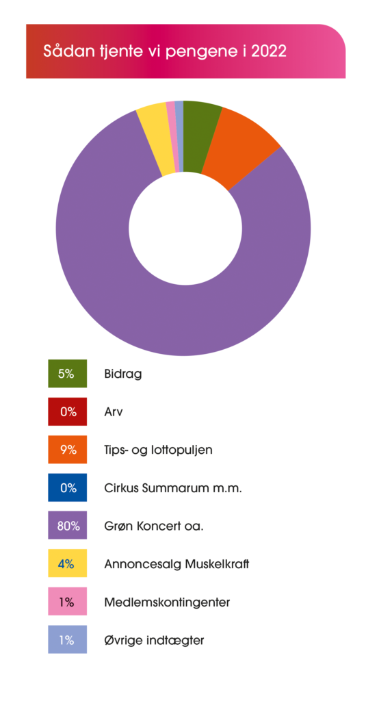 graf over indtægter til Muskelsvindfonden i 2022
