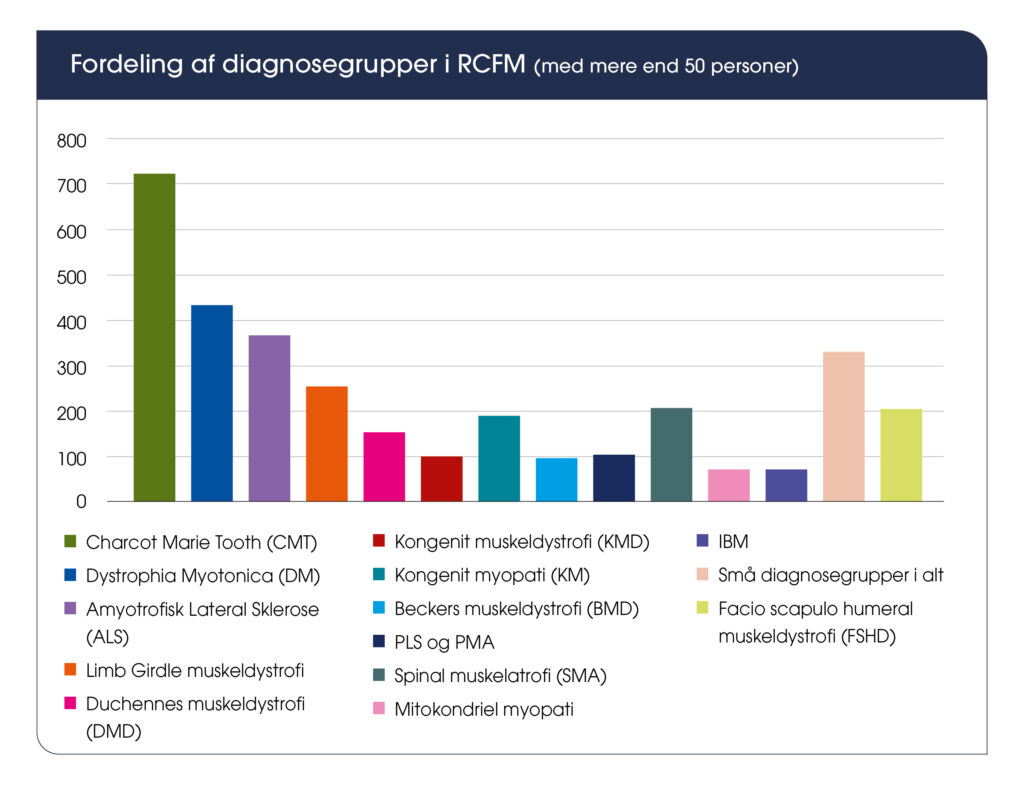 Fordeling af diagnosegrupper i RCFM