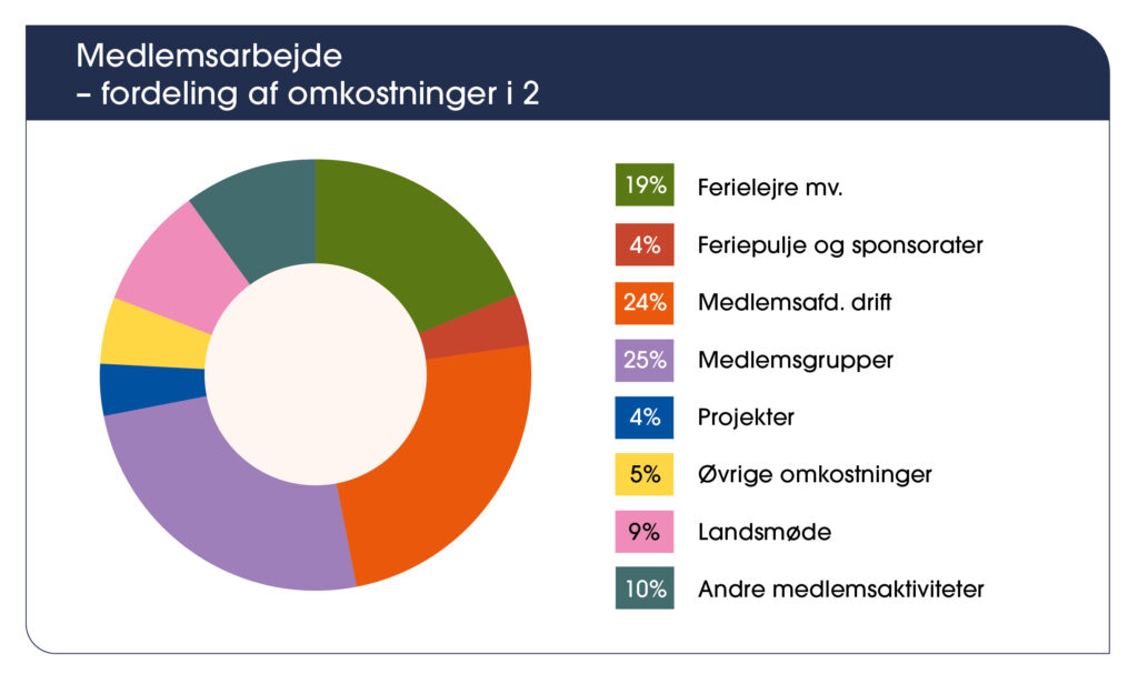 Fordeling af udgifter til medlemsarbejdet i 2023