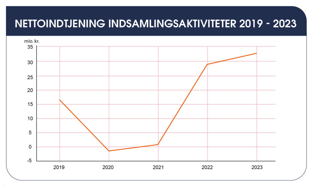 graf over indtægter fra indsamlingsaktiviteter 2019-2023