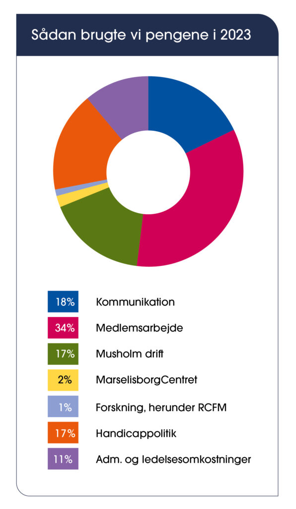 Graf, der viser, hvor Muskelsvindfonden brugte penge i 2023